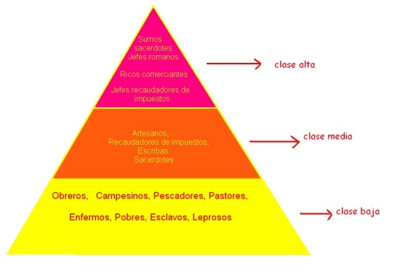 piramide social